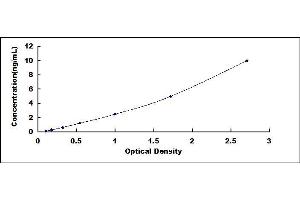 Typical standard curve