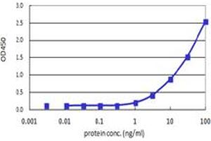 Sandwich ELISA detection sensitivity ranging from 0.