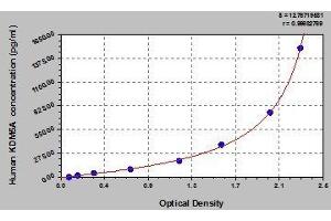 Typical standard curve (KDM5A ELISA 试剂盒)