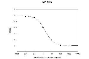Standard Curve (Neuromedin B ELISA 试剂盒)