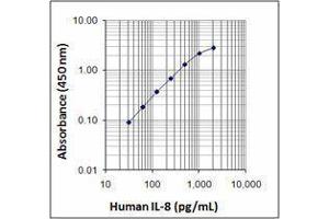 ELISA image for anti-Interleukin 8 (IL8) (AA 28-99) antibody (ABIN2665196) (IL-8 抗体  (AA 28-99))