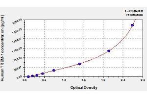 Typical standard curve (TREM1 ELISA 试剂盒)