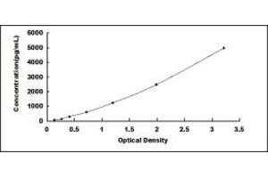 Typical standard curve (Growth Hormone Receptor ELISA 试剂盒)