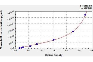 Typical Standard Curve (Mast Cell Tryptase ELISA 试剂盒)