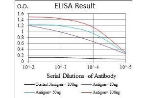 ELISA image for anti-DNA (Cytosine-5)-Methyltransferase 1 (DNMT1) (AA 1448-1594) antibody (ABIN1724879)