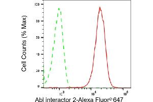 Flow cytometric analysis of Abl interactor 2 expression in HepG2 cells using Abl interactor 2 antibody (ABIN7797437), 1:2,000). (Recombinant ABI2 抗体)