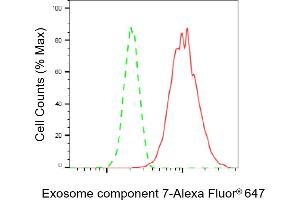 Flow cytometric analysis of Exosome component 7 expression in HepG2 cells using Exosome component 7 antibody (ABIN7798549), 1:2,000). (Recombinant EXOSC7 抗体)