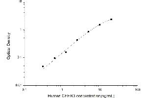 Typical standard curve (CFHR3 ELISA 试剂盒)