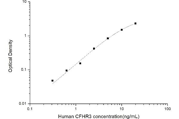 CFHR3 ELISA 试剂盒