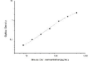 Typical standard curve (SLC6A3 ELISA 试剂盒)