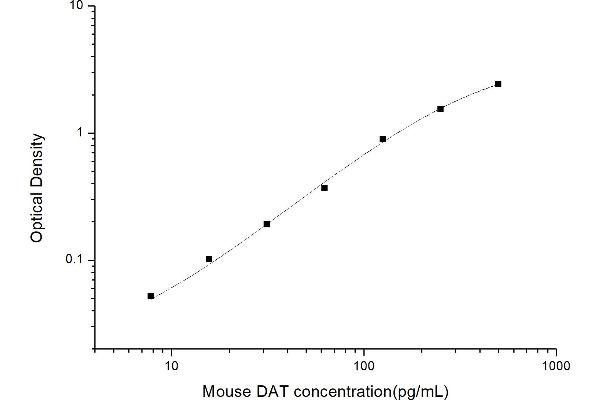 SLC6A3 ELISA 试剂盒