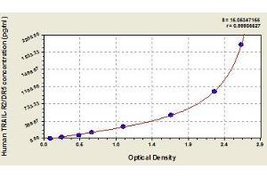 Typical standard curve (TNFRSF10B ELISA 试剂盒)
