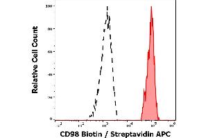 Flow Cytometry (FACS) image for anti-Solute Carrier Family 3 (Activators of Dibasic and Neutral Amino Acid Transport), Member 2 (SLC3A2) antibody (Biotin) (ABIN94256)