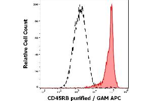 Separation of human lymphocytes (red-filled) from neutrophil granulocytes (black-dashed) in flow cytometry analysis (surface staining) of human peripheral whole blood stained using anti-human CD45RB (MEM-143) purified antibody (concentration in sample 0. (CD45RB 抗体)
