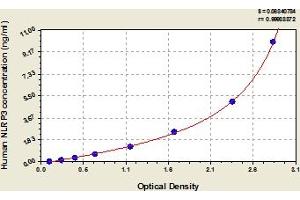 Typical Standard Curve (NLRP3 ELISA 试剂盒)