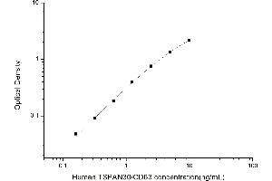 Typical standard curve (CD63 ELISA 试剂盒)