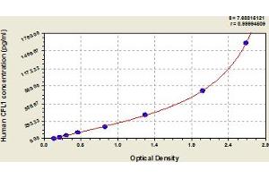Typical Standard Curve (Cofilin ELISA 试剂盒)
