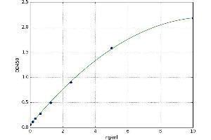 A typical standard curve (TUBB ELISA 试剂盒)
