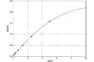 Tubulin, beta (TUBB) ELISA Kit