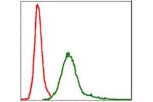 Flow Cytometry (FACS) image for anti-Baculoviral IAP Repeat-Containing 5 (BIRC5) antibody (ABIN1845166) (Survivin 抗体)