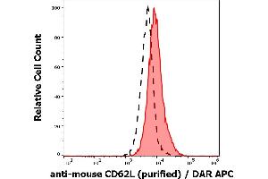 Separation of murine splenocytes stained anti-mouse CD62L (Mel-14) purified antibody (concentration in sample 4 μg/mL, DAR APC, red-filled) from murine splenocytes unstained by primary antibody (DAR APC, black-dashed) in flow cytometry analysis (surface staining). (L-Selectin 抗体)