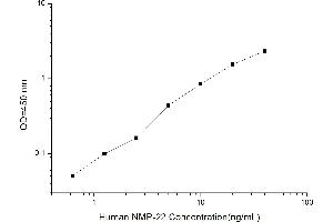 Typical standard curve (Nuclear Matrix Protein 22 ELISA 试剂盒)