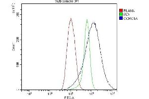 Flow Cytometry analysis of THP-1 cells using anti-Coronin 1a/TACO/CORO1A antibody (ABIN7600292).