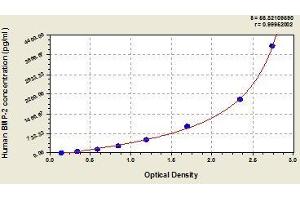 Typical standard curve (BMP2 ELISA 试剂盒)