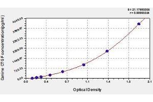 Typical standard curve (CTGF ELISA 试剂盒)