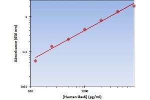 This is an example of what a typical standard curve will look like. (GAS6 ELISA 试剂盒)