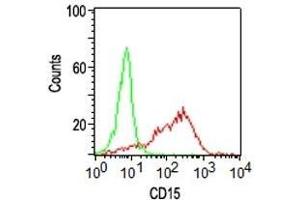 FACS analysis of human Monocytes using CD15 Monoclonal Antibody (Leu-M1). (CD15 抗体)