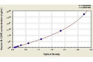 Typical standard curve (CSF1R ELISA 试剂盒)