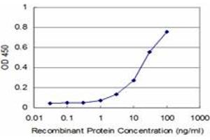Detection limit for recombinant GST tagged RIPK4 is approximately 3ng/ml as a capture antibody. (RIPK4 抗体  (AA 675-784))