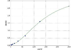 A typical standard curve