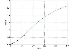 A typical standard curve (ZC3H12A ELISA 试剂盒)