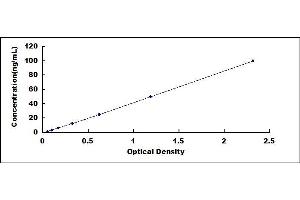 Typical standard curve (H2AFV ELISA 试剂盒)