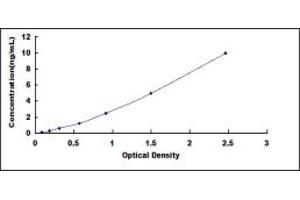 Typical standard curve (WDR35 ELISA 试剂盒)