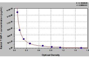 Typical Standard Curve (TIMP1 ELISA 试剂盒)