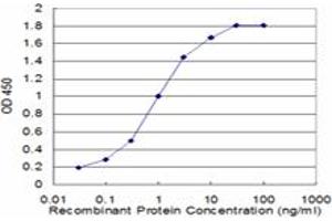 Detection limit for recombinant GST tagged HTR5A is approximately 0. (Serotonin Receptor 5A 抗体  (AA 223-282))