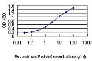 Detection limit for recombinant GST tagged PDCD6IP is approximately 0. (ALIX 抗体  (AA 1-110))