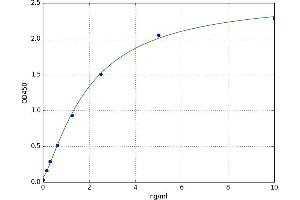 A typical standard curve (Prolactin ELISA 试剂盒)