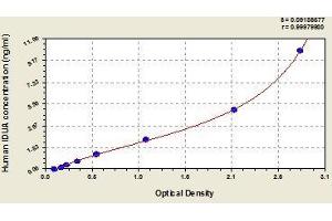 Typical standard curve (IDUA ELISA 试剂盒)