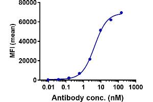 Human CLDN6-expressing CHO cells were stained with Anti- Human CLDN6( IMAB027), with isotype and secondary-only controls. (Recombinant Claudin 6 抗体)