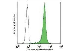 Flow Cytometry (FACS) image for anti-Heat Shock Protein 70 (HSP70) antibody (Alexa Fluor 488) (ABIN2657520) (HSP70 抗体  (Alexa Fluor 488))