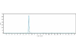 The purity of Anti-IL-4 Reference Antibody (pascolizumab) is more than 95 % , determined by SEC-HPLC. (Recombinant IL4 (Pascolizumab Biosimilar) 抗体)