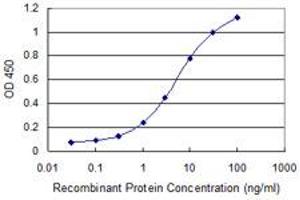 ELISA image for anti-MORC Family CW-Type Zinc Finger 1 (MORC1) (AA 1-100) antibody (ABIN525859)