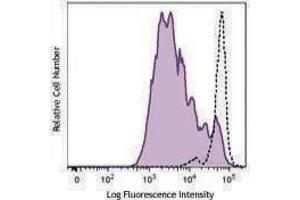 Flow Cytometry (FACS) image for anti-CD3 (CD3) antibody (ABIN2665979) (CD3 抗体)