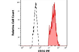 Separation of human CD32 positive lymphocytes (red-filled) from CD32 negative lymphocytes (black-dashed) in flow cytometry analysis (surface staining) of human peripheral whole blood stained using anti-human CD32 (3D3) PE antibody (10 μL reagent / 100 μL of peripheral whole blood). (Fc gamma RII (CD32) 抗体 (PE))