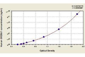 Typical standard curve (SRD5A1 ELISA 试剂盒)