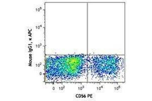 Flow Cytometry (FACS) image for anti-Natural Cytotoxicity Triggering Receptor 1 (NCR1) antibody (APC) (ABIN2658195) (NCR1 抗体  (APC))